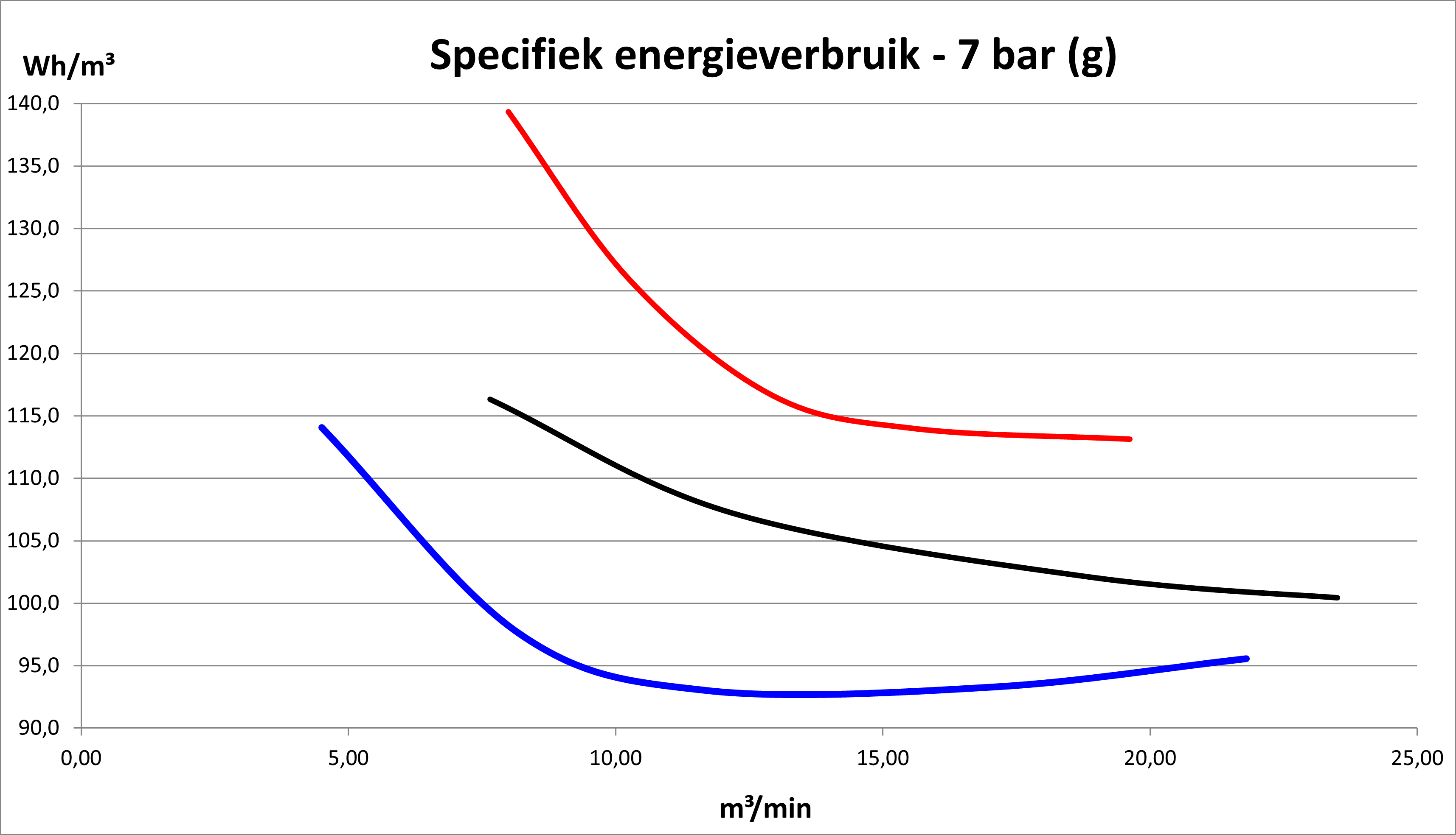 Specifiek energieverbruik analyse